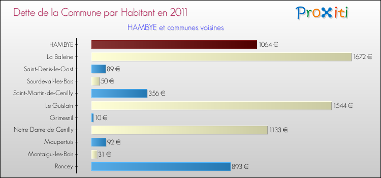 Dette par habitant de la commune en 2011 pour HAMBYE et les communes proches Comparaison de la dette par habitant de la commune en 2011 pour HAMBYE et les communes voisines