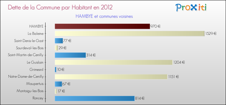 Dette par habitant de la commune en 2012 pour HAMBYE et les communes proches Comparaison de la dette par habitant de la commune en 2012 pour HAMBYE et les communes voisines