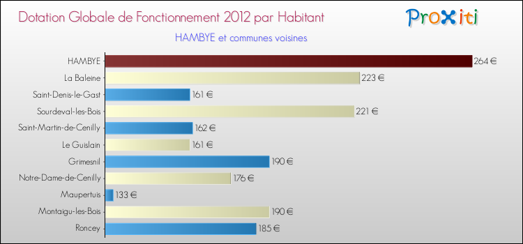 Montant des dotations globales de fonctionnement DGF par Habitant pour HAMBYE et les communes proches Comparaison des des dotations globales de fonctionnement DGF par habitant pour HAMBYE et les communes voisines