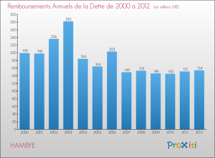 Evolution de l'annuité de la dette pour la commune de HAMBYE de 2000 à 2012 Annuités de la dette pour HAMBYE de 2000 à 2012
