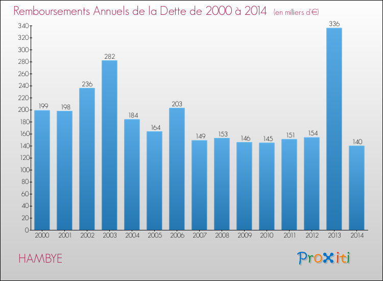 Evolution de l'annuité de la dette pour la commune de HAMBYE de 2000 à 2014 Annuités de la dette pour HAMBYE de 2000 à 2014