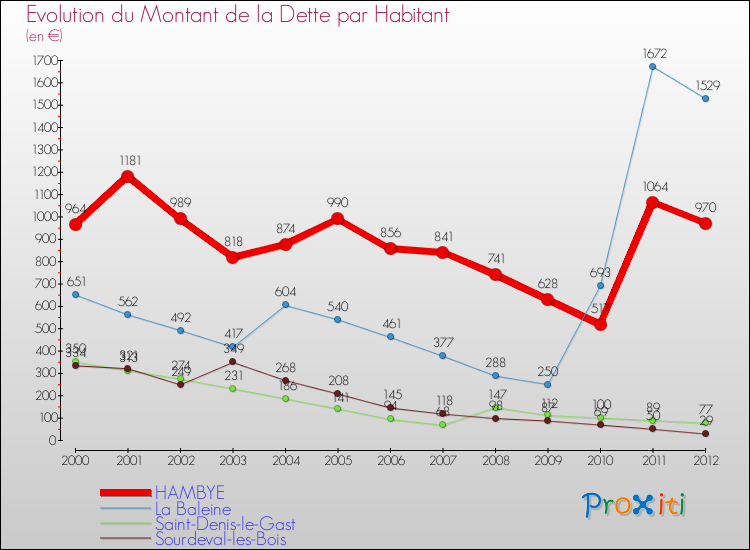 Evolution de la dette par habitant pour la commune de HAMBYE et les communes proches de 2000 à 2012 Comparaison de la dette par habitant pour HAMBYE et les communes voisines de 2000 à 2012