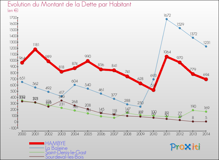 Evolution de la dette par habitant pour la commune de HAMBYE et les communes proches de 2000 à 2014 Comparaison de la dette par habitant pour HAMBYE et les communes voisines de 2000 à 2014