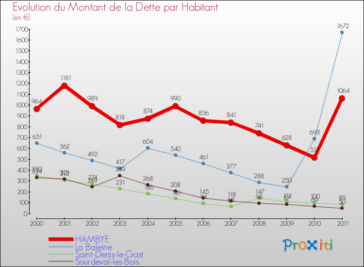 Evolution de la dette par habitant pour la commune de HAMBYE et les communes proches Comparaison de la dette par habitant pour HAMBYE et les communes voisines