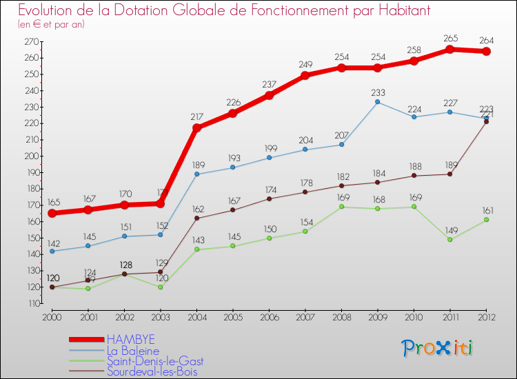 Evolution et montant de la dotation globale de fonctionnement par Habitant pour HAMBYE et les communes proches Comparaison des dotations globales de fonctionnement par habitant pour HAMBYE et les communes voisines