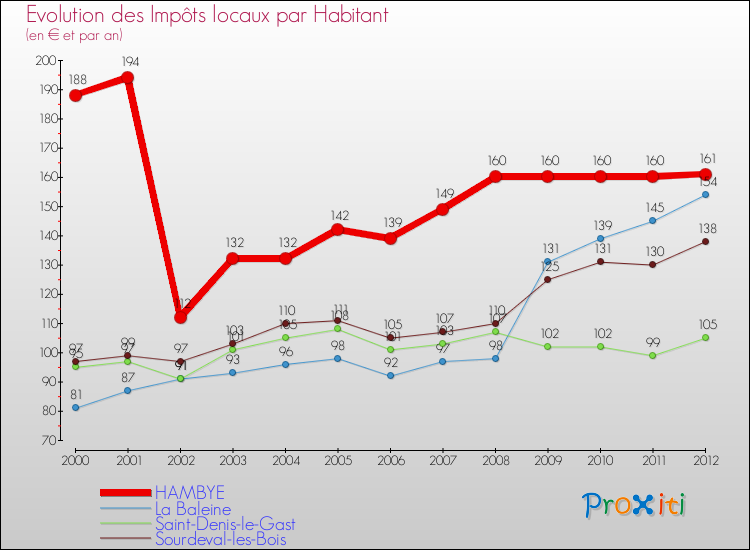 Evolution et montant des impôts locaux par Habitant pour HAMBYE et les communes proches Comparaison des impôts locaux par habitant pour HAMBYE et les communes voisines