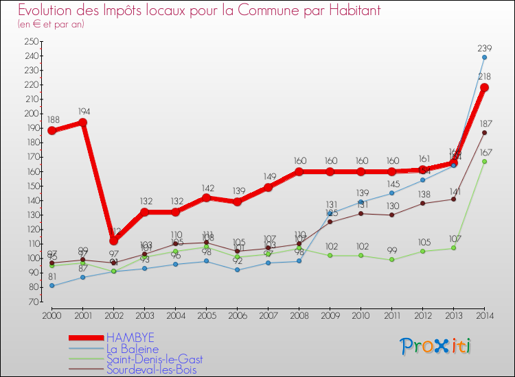 Evolution et montant des impôts locaux par Habitant pour HAMBYE et les communes proches de 2000 à 2014 Comparaison des impôts locaux par habitant pour HAMBYE et les communes voisines de 2000 à 2014