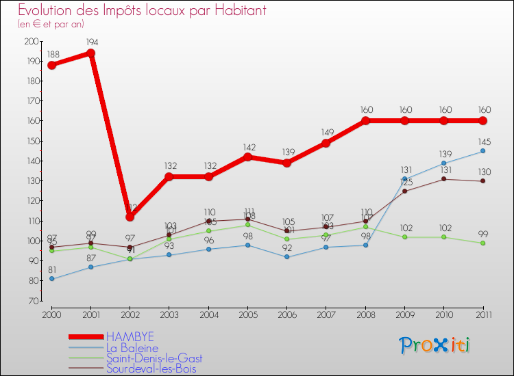 Evolution et montant des impôts locaux par Habitant pour HAMBYE et les communes proches Comparaison des impôts locaux par habitant pour HAMBYE et les communes voisines