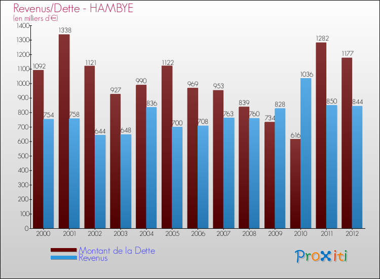 Evolution comparée de la dette et des revenus pour la commune de HAMBYE de 2000 à 2012 Comparaison de la dette et des revenus pour HAMBYE de 2000 à 2012