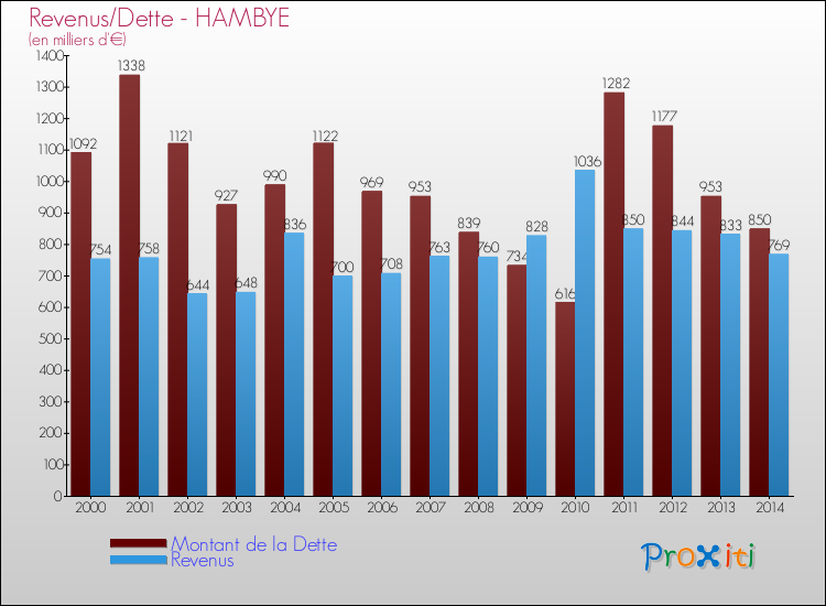 Evolution comparée de la dette et des revenus pour la commune de HAMBYE de 2000 à 2014 Comparaison de la dette et des revenus pour HAMBYE de 2000 à 2014