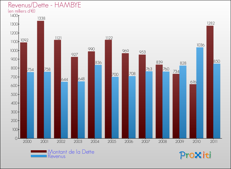 Evolution comparée de la dette et des revenus pour la commune de HAMBYE de 2000 à 2011 Comparaison de la dette et des revenus pour HAMBYE de 2000 à 2011
