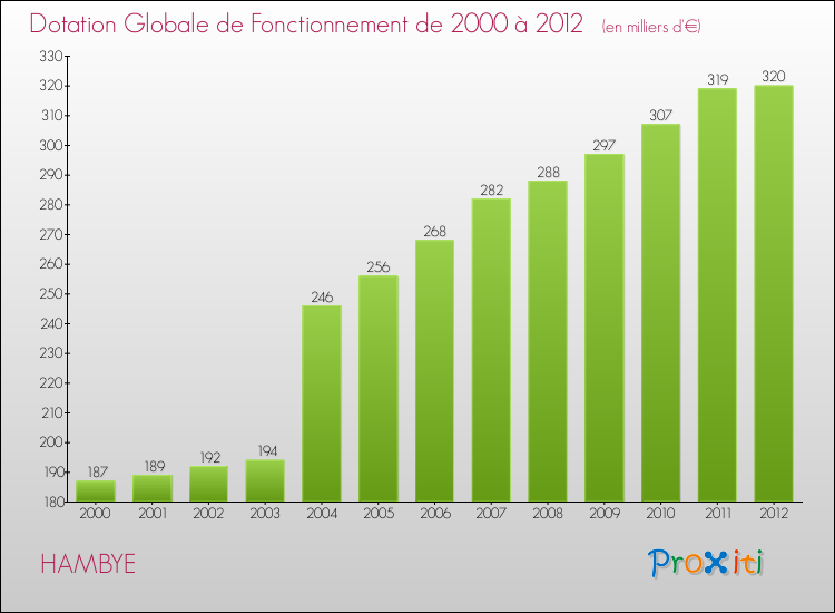 Evolution du montant de la Dotation Globale de Fonctionnement pour la commune de HAMBYE de 2000 à 2012 Evolution du montant de la Dotation Globale de Fonctionnement pour HAMBYE de 2000 à 2012