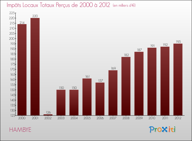 Evolution des Impôts Locaux pour la commune de HAMBYE de 2000 à 2012 Evolution des Impôts Locaux pour HAMBYE de 2000 à 2012