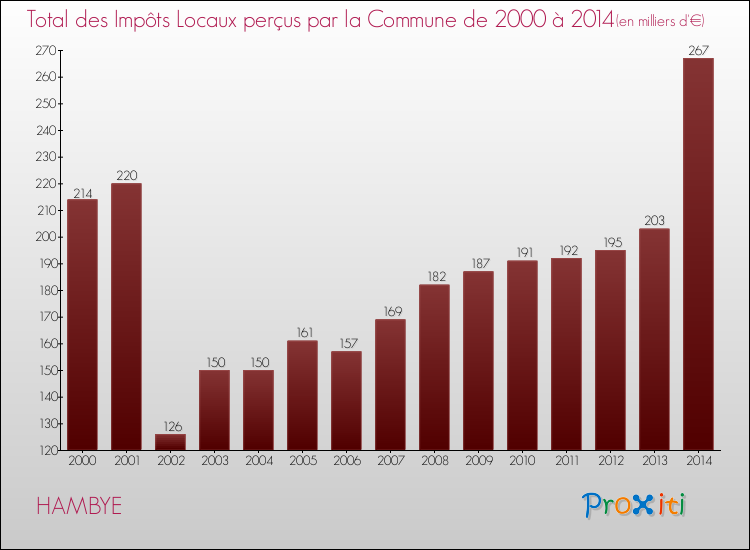 Evolution des Impôts Locaux pour la commune de HAMBYE de 2000 à 2014 Evolution des Impôts Locaux pour HAMBYE de 2000 à 2014