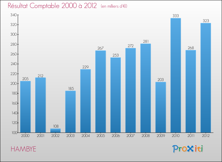 Evolution du résultat comptable pour la commune de HAMBYE de 2000 à 2012 Evolution du résultat comptable pour HAMBYE de 2000 à 2012