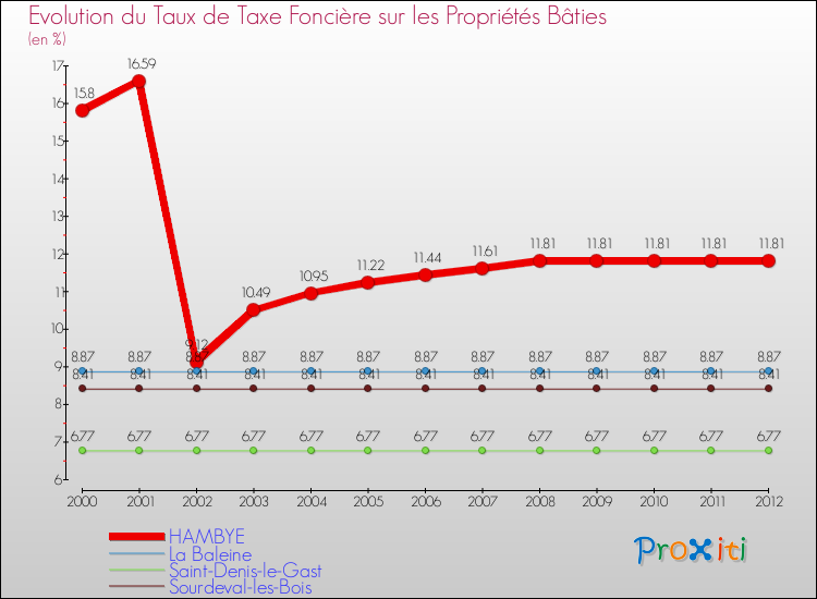 Evolution du taux de la taxe foncière sur le bati pour HAMBYE et les communes proches de 2000 à 2012 Comparaison des taux de taxe foncière sur le bati pour HAMBYE et les communes voisines de 2000 à 2012