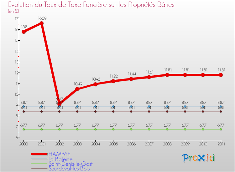 Evolution du taux de la taxe foncière sur le bati pour HAMBYE et les communes proches Comparaison des taux de taxe foncière sur le bati pour HAMBYE et les communes voisines