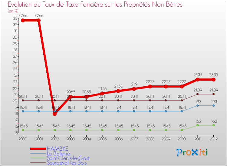 Evolution du taux de la taxe foncière sur les immeubles et terrains non batis pour HAMBYE et les communes proches de 2000 à 2012 Comparaison des taux de la taxe foncière sur les immeubles et terrains non batis pour HAMBYE et les communes voisines de 2000 à 2012