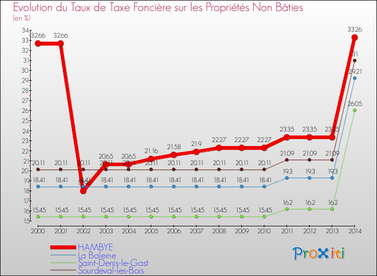 Evolution du taux de la taxe foncière sur les immeubles et terrains non batis pour HAMBYE et les communes proches de 2000 à 2014 Comparaison des taux de la taxe foncière sur les immeubles et terrains non batis pour HAMBYE et les communes voisines de 2000 à 2014