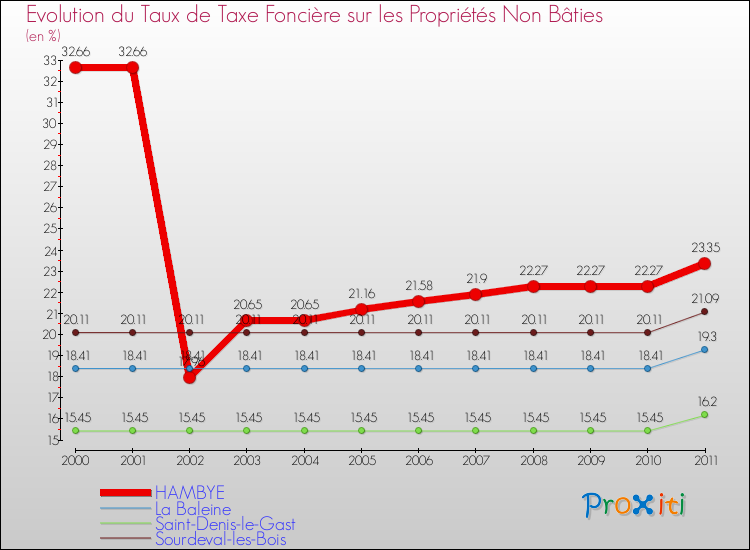 Evolution du taux de la taxe foncière sur les immeubles et terrains non batis pour HAMBYE et les communes proches Comparaison des taux de la taxe foncière sur les immeubles et terrains non batis pour HAMBYE et les communes voisines