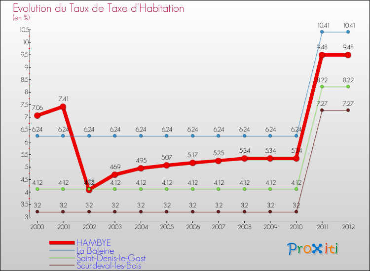 Evolution du taux de la taxe d'habitation pour HAMBYE et les communes proches Comparaison des taux de la taxe d'habitation pour HAMBYE et les communes voisines