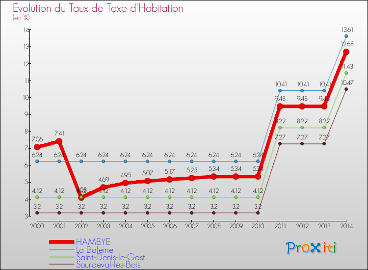 Evolution du taux de la taxe d'habitation pour HAMBYE et les communes proches de 2000 à 2014 Comparaison des taux de la taxe d'habitation pour HAMBYE et les communes voisines de 2000 à 2014