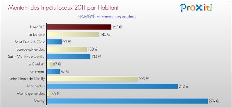 Montant des impôts locaux par Habitant pour HAMBYE et les communes proches Comparaison des impôts locaux par habitant pour HAMBYE et les communes voisines