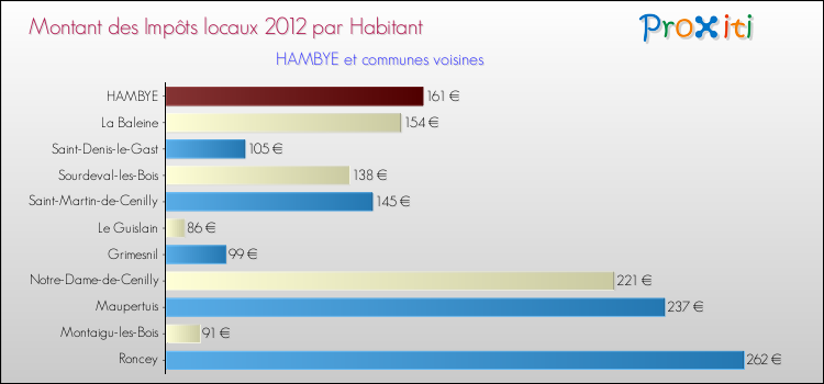 Montant des impôts locaux par Habitant pour HAMBYE et les communes proches Comparaison des impôts locaux par habitant pour HAMBYE et les communes voisines
