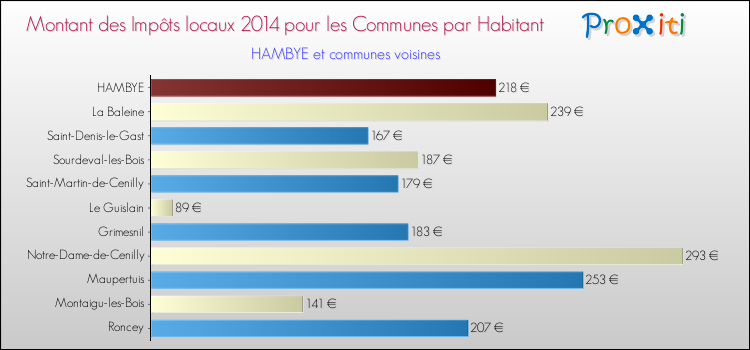 Montant des impôts locaux par Habitant pour HAMBYE et les communes proches en 2014 Comparaison des impôts locaux par habitant pour HAMBYE et les communes voisines en 2014