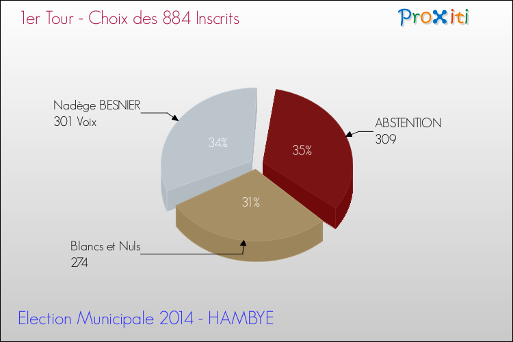 Résultats par rapport aux inscrits au 1er Tour des Elections Municipales 2014 de la commune de HAMBYE Elections Municipales 2014 - Résultats par rapport aux inscrits au 1er Tour pour la commune de HAMBYE