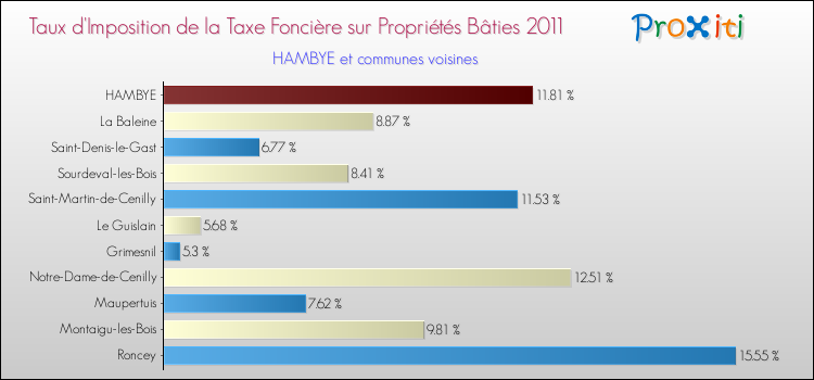 Taux d'imposition de la taxe foncière sur le bati 2011 pour HAMBYE et les communes proches Comparaison des taux d'imposition de la taxe foncière sur le bati 2011 pour HAMBYE et les communes voisines