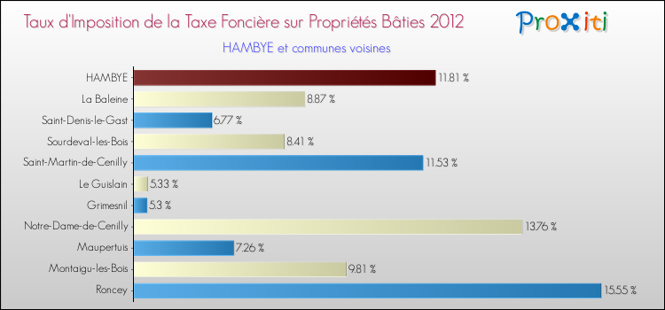 Taux d'imposition de la taxe foncière sur le bati 2012 pour HAMBYE et les communes proches Comparaison des taux d'imposition de la taxe foncière sur le bati 2012 pour HAMBYE et les communes voisines