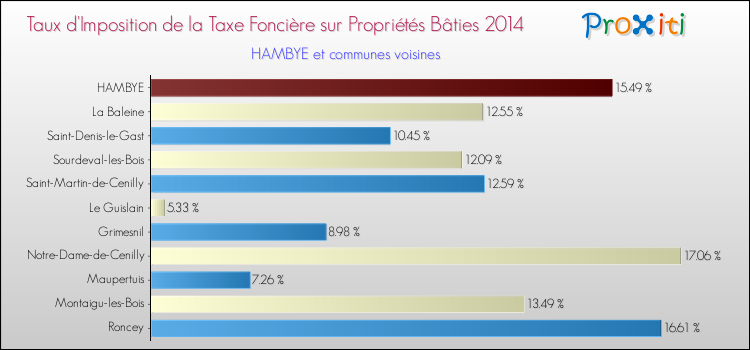 Taux d'imposition de la taxe foncière sur le bati 2014 pour HAMBYE et les communes proches Comparaison des taux d'imposition de la taxe foncière sur le bati 2014 pour HAMBYE et les communes voisines