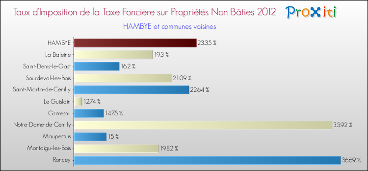 Taux d'imposition de la taxe foncière sur les immeubles et terrains non batis 2012 pour HAMBYE et les communes proches Comparaison des taux d'imposition de la taxe foncière sur les immeubles et terrains non batis 2012 pour HAMBYE et les communes voisines