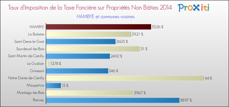 Taux d'imposition de la taxe foncière sur les immeubles et terrains non batis 2014 pour HAMBYE et les communes proches Comparaison des taux d'imposition de la taxe foncière sur les immeubles et terrains non batis 2014 pour HAMBYE et les communes voisines