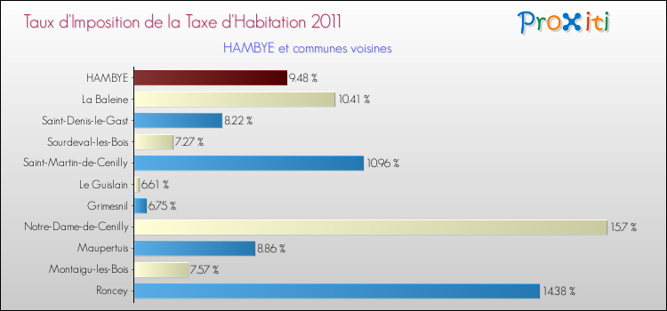Taux d'imposition de la taxe d'habitation 2011 pour HAMBYE et les communes proches Comparaison des taux d'imposition de la taxe d'habitation 2011 pour HAMBYE et les communes voisines