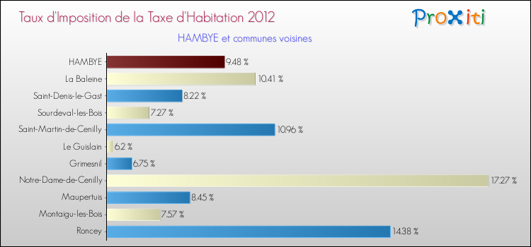 Taux d'imposition de la taxe d'habitation 2012 pour HAMBYE et les communes proches Comparaison des taux d'imposition de la taxe d'habitation 2012 pour HAMBYE et les communes voisines