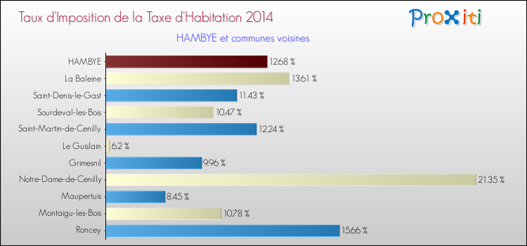 Taux d'imposition de la taxe d'habitation 2014 pour HAMBYE et les communes proches Comparaison des taux d'imposition de la taxe d'habitation 2014 pour HAMBYE et les communes voisines