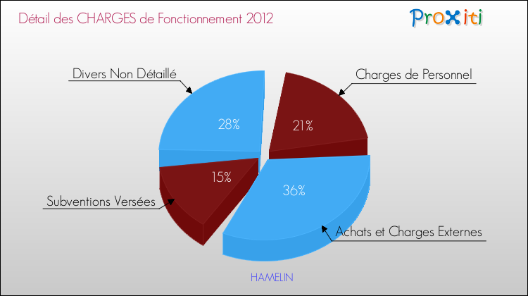 Décomposition des Charges de Fonctionnement 2012 de la commune de HAMELIN Charges de Fonctionnement 2012 pour la commune de HAMELIN