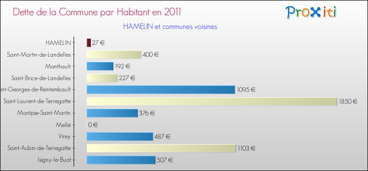 Dette par habitant de la commune en 2011 pour HAMELIN et les communes proches Comparaison de la dette par habitant de la commune en 2011 pour HAMELIN et les communes voisines