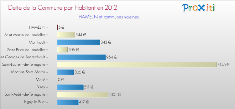 Dette par habitant de la commune en 2012 pour HAMELIN et les communes proches Comparaison de la dette par habitant de la commune en 2012 pour HAMELIN et les communes voisines