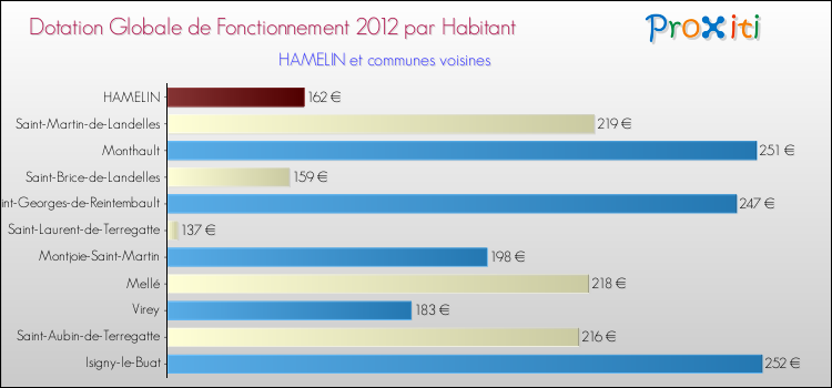 Montant des dotations globales de fonctionnement DGF par Habitant pour HAMELIN et les communes proches Comparaison des des dotations globales de fonctionnement DGF par habitant pour HAMELIN et les communes voisines
