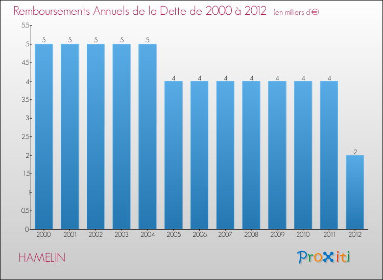Evolution de l'annuité de la dette pour la commune de HAMELIN de 2000 à 2012 Annuités de la dette pour HAMELIN de 2000 à 2012