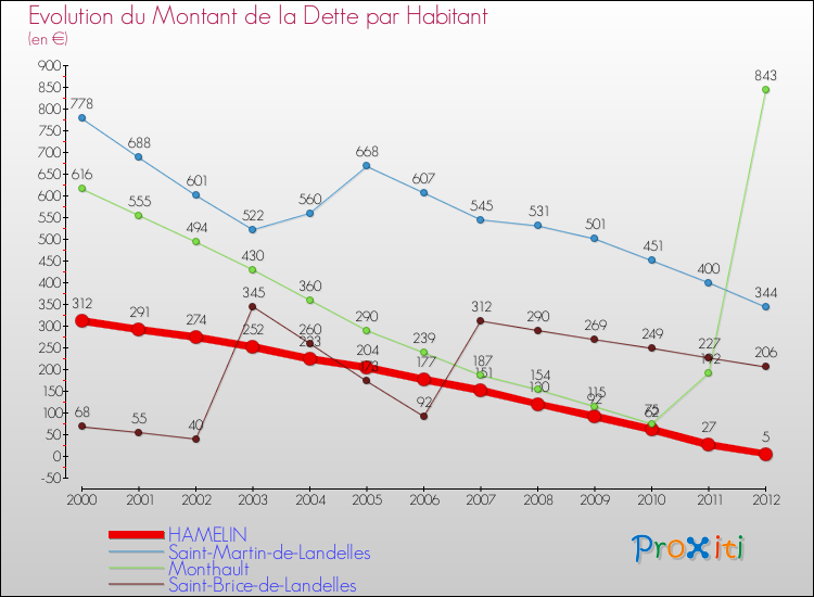 Evolution de la dette par habitant pour la commune de HAMELIN et les communes proches de 2000 à 2012 Comparaison de la dette par habitant pour HAMELIN et les communes voisines de 2000 à 2012