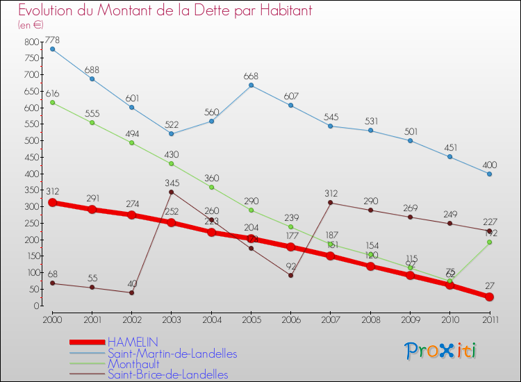 Evolution de la dette par habitant pour la commune de HAMELIN et les communes proches Comparaison de la dette par habitant pour HAMELIN et les communes voisines
