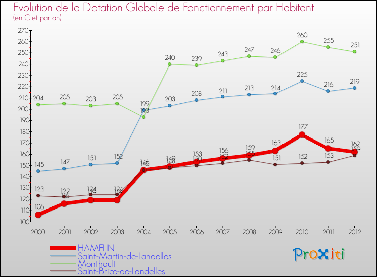 Evolution et montant de la dotation globale de fonctionnement par Habitant pour HAMELIN et les communes proches Comparaison des dotations globales de fonctionnement par habitant pour HAMELIN et les communes voisines