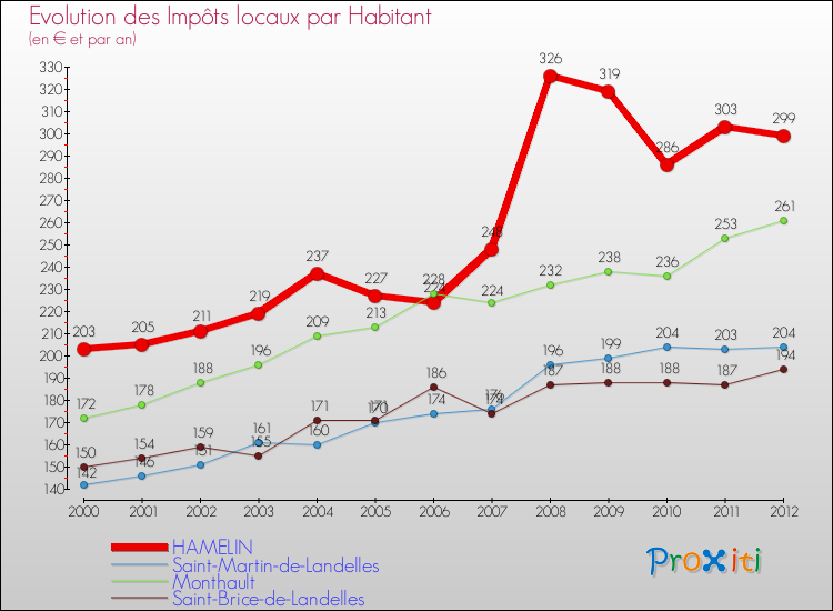 Evolution et montant des impôts locaux par Habitant pour HAMELIN et les communes proches Comparaison des impôts locaux par habitant pour HAMELIN et les communes voisines