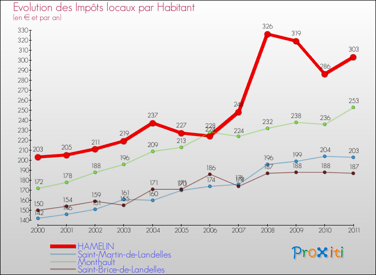 Evolution et montant des impôts locaux par Habitant pour HAMELIN et les communes proches Comparaison des impôts locaux par habitant pour HAMELIN et les communes voisines