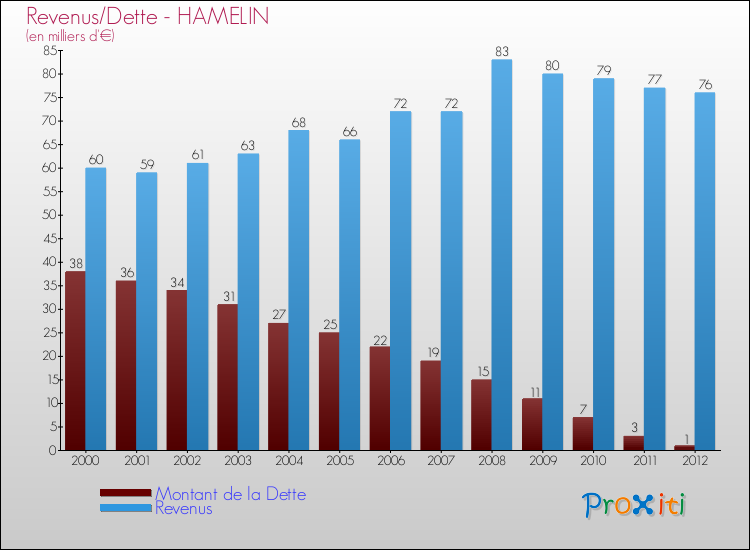 Evolution comparée de la dette et des revenus pour la commune de HAMELIN de 2000 à 2012 Comparaison de la dette et des revenus pour HAMELIN de 2000 à 2012