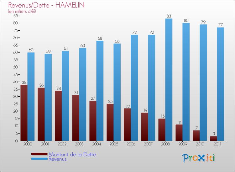 Evolution comparée de la dette et des revenus pour la commune de HAMELIN de 2000 à 2011 Comparaison de la dette et des revenus pour HAMELIN de 2000 à 2011